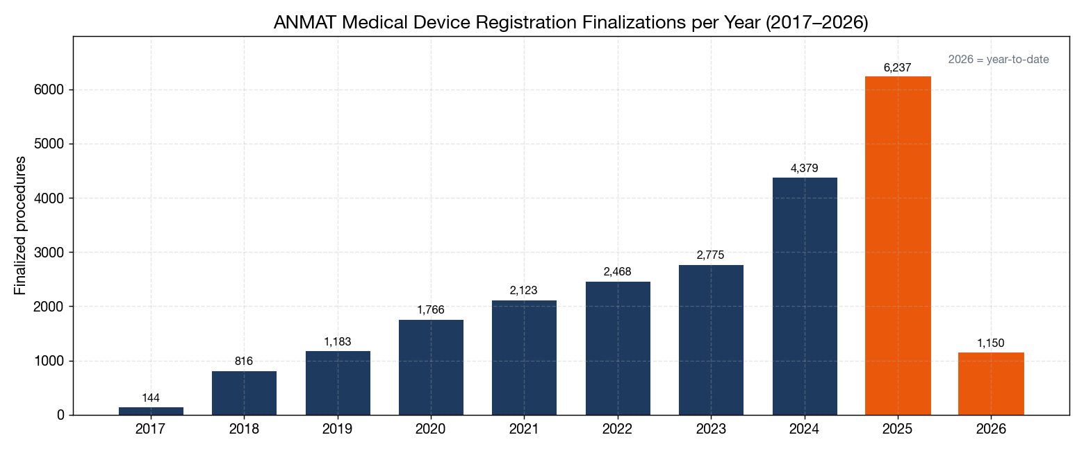 Registration Volume Trend