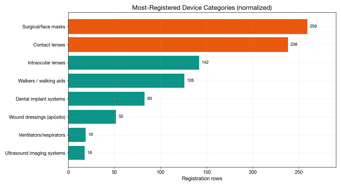 Top Device Categories
