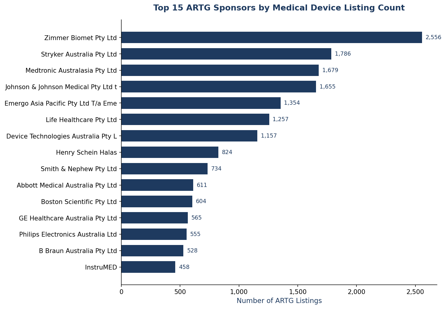 Top 15 ARTG Sponsors by Medical Device Listing Count