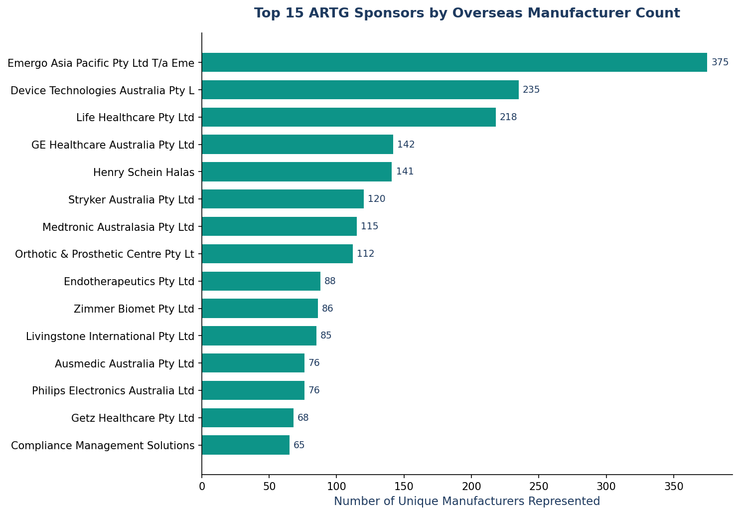 Top 15 ARTG Sponsors by Overseas Manufacturer Count