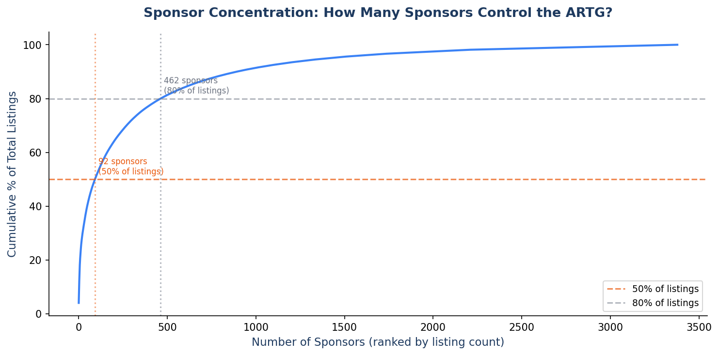 Sponsor Concentration