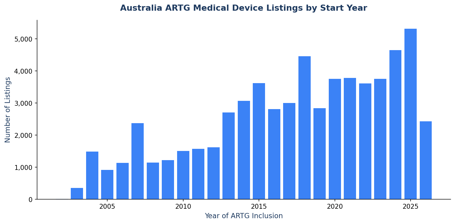 ARTG Listings by Start Year