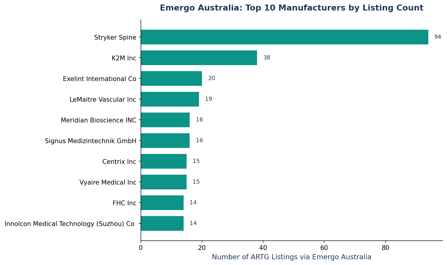 Emergo Australia Top Manufacturers