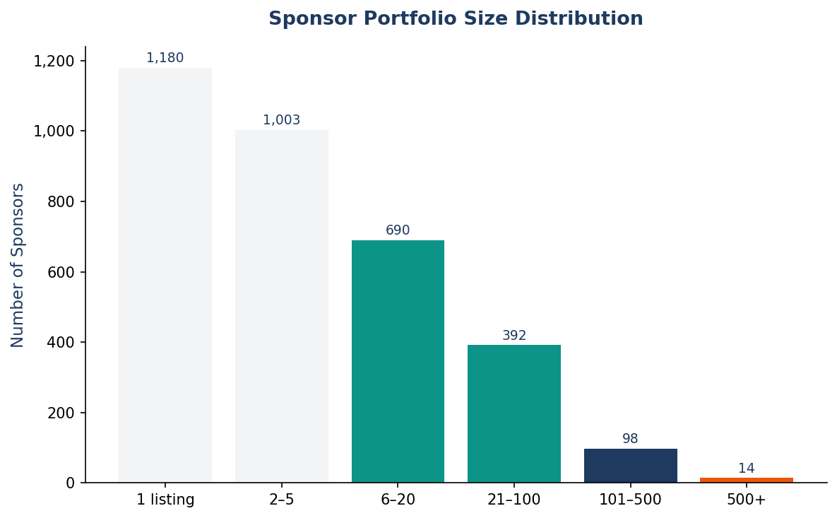 Sponsor Portfolio Distribution
