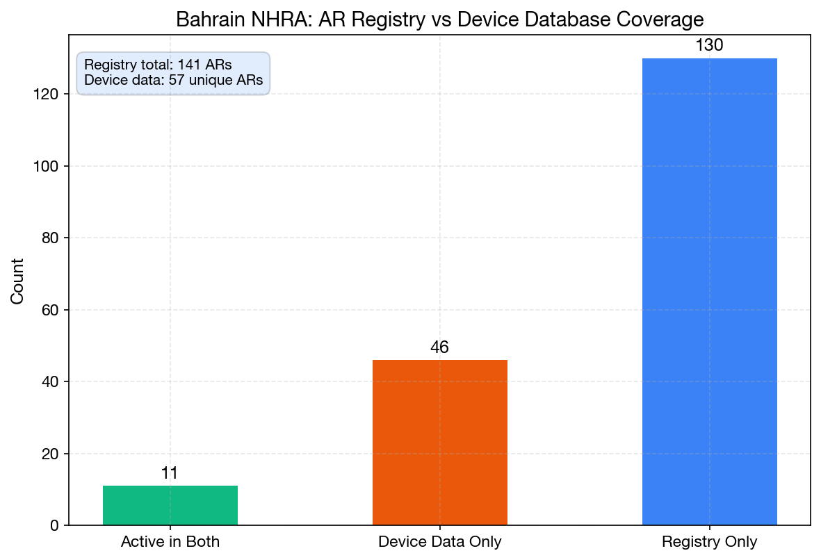 Registry Coverage