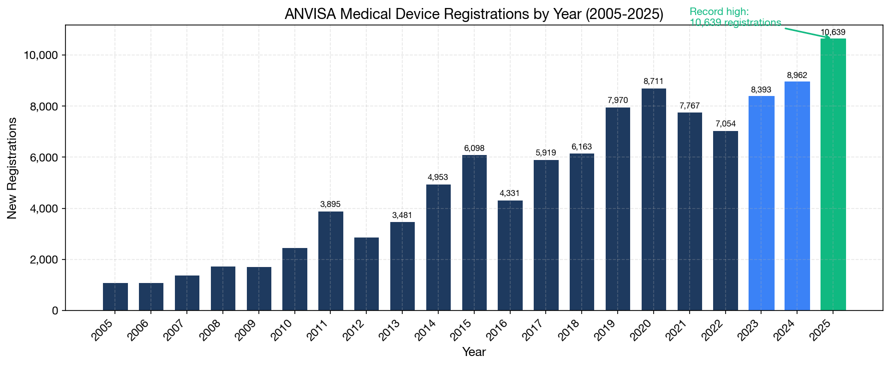 ANVISA Medical Device Registrations by Year (2005-2025)