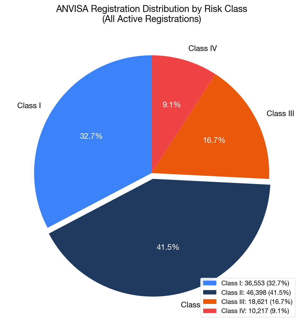 Risk Class Distribution