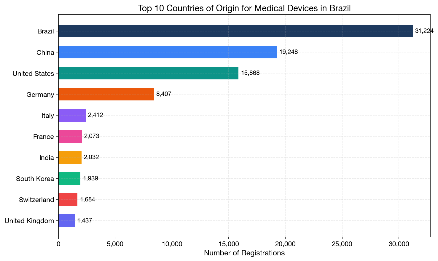 Top 10 Countries of Origin