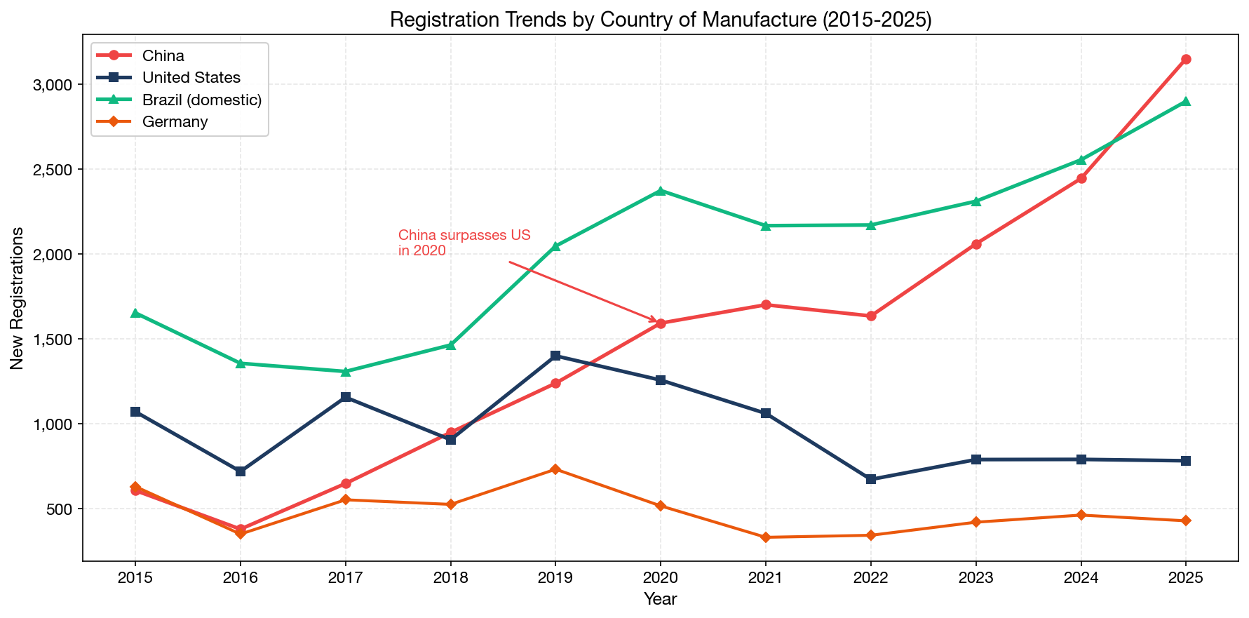 China vs USA Registration Trend