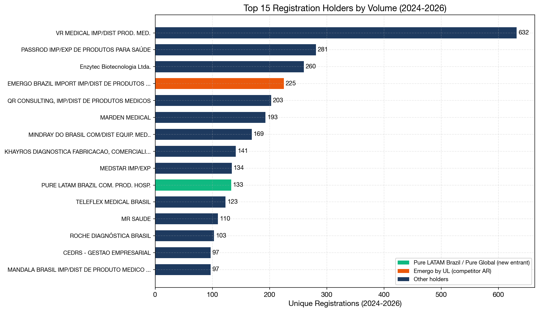 Top 15 Registration Holders 2024-2026