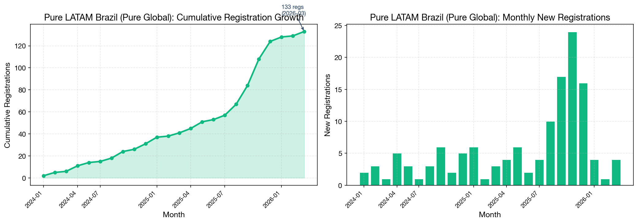 Pure LATAM Growth Timeline