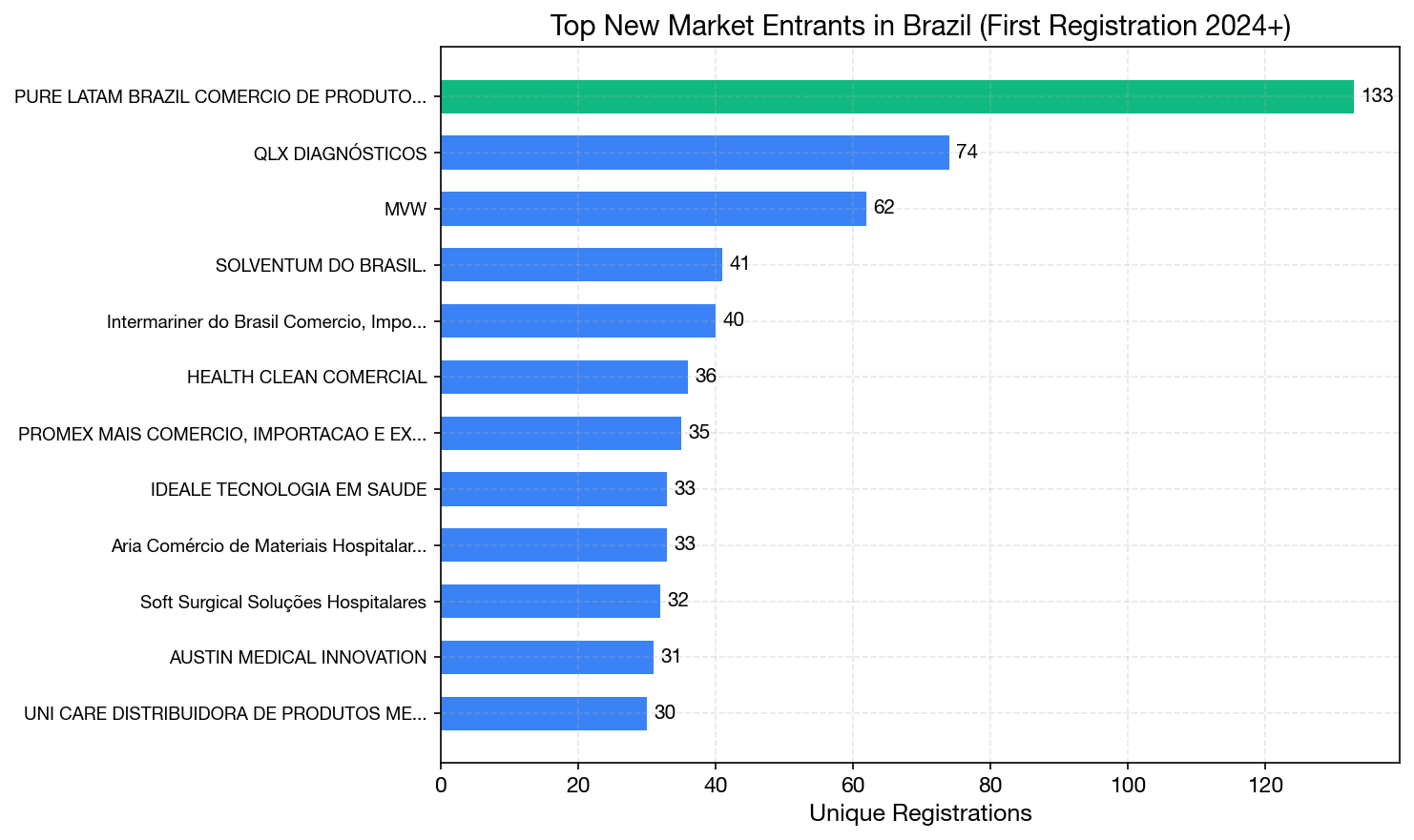 Top New Market Entrants