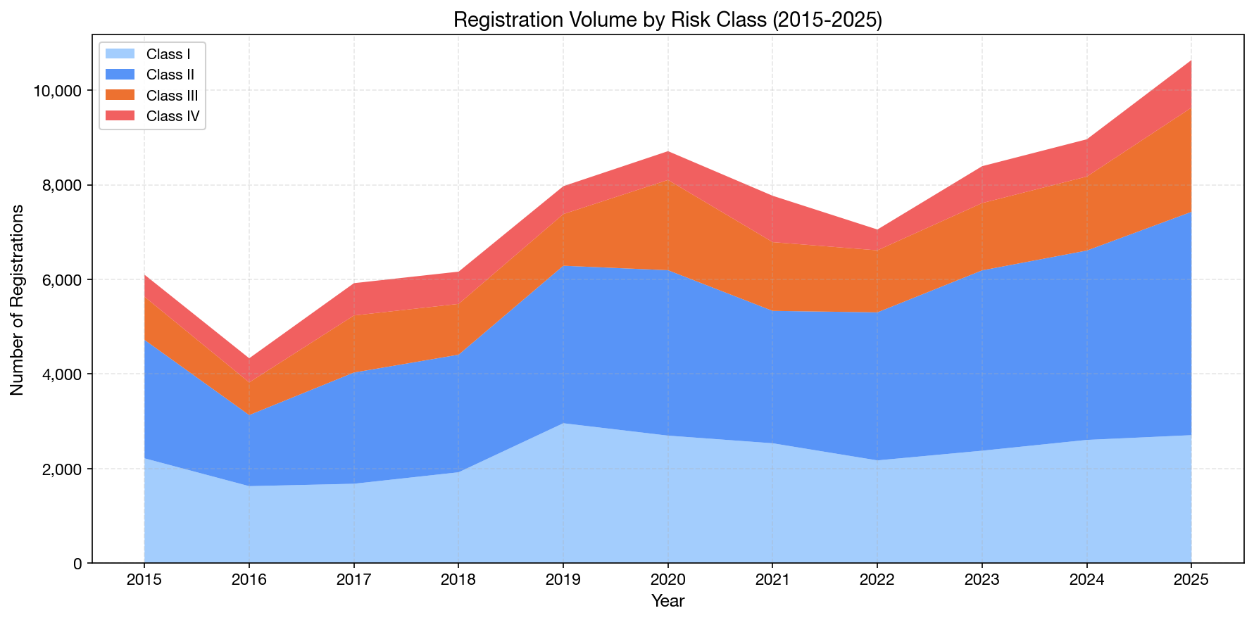 Risk Class Trends Over Time