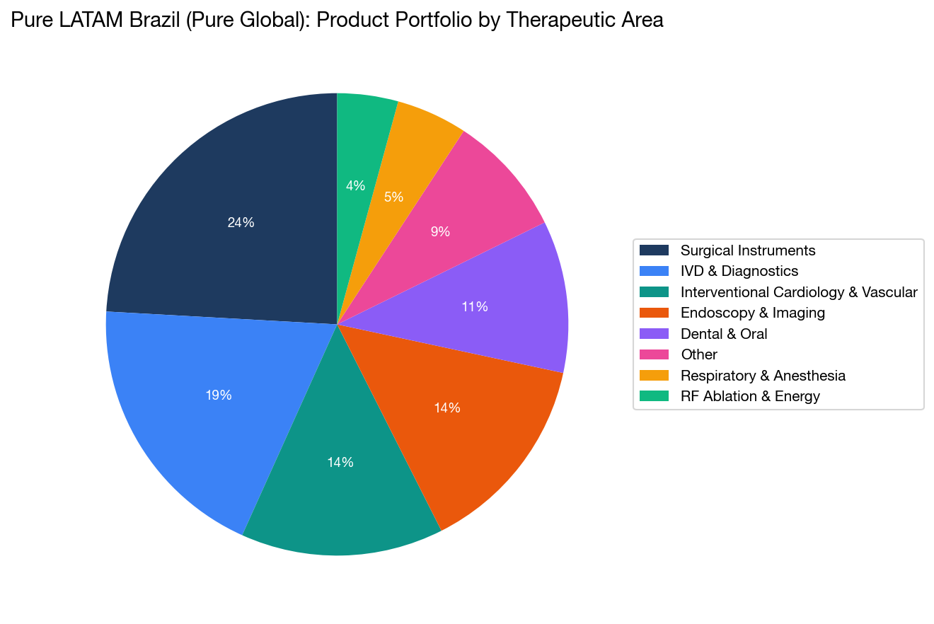 Pure LATAM (Pure Global) Product Portfolio