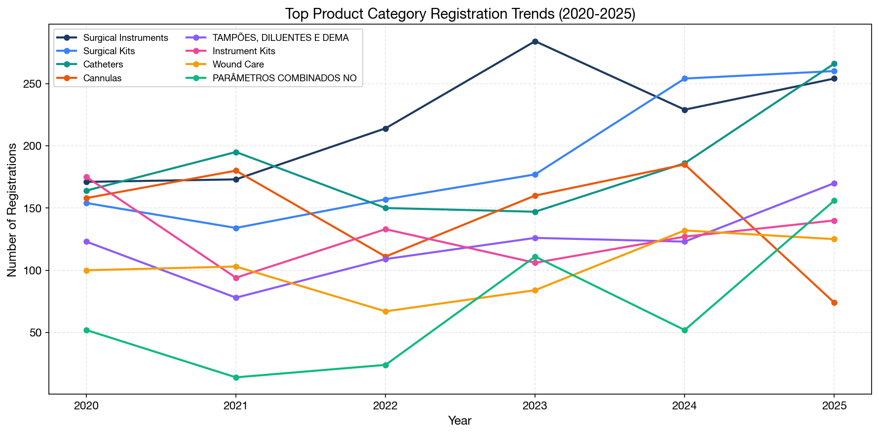 Product Category Trends