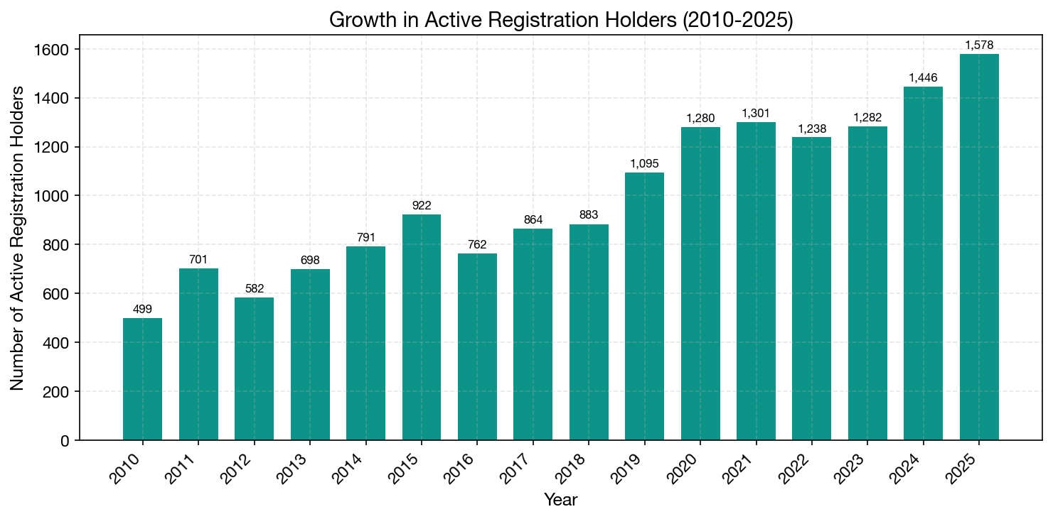 Holder Diversity Growth
