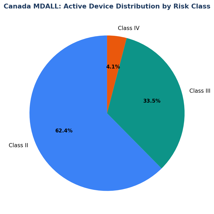 Risk Class Distribution