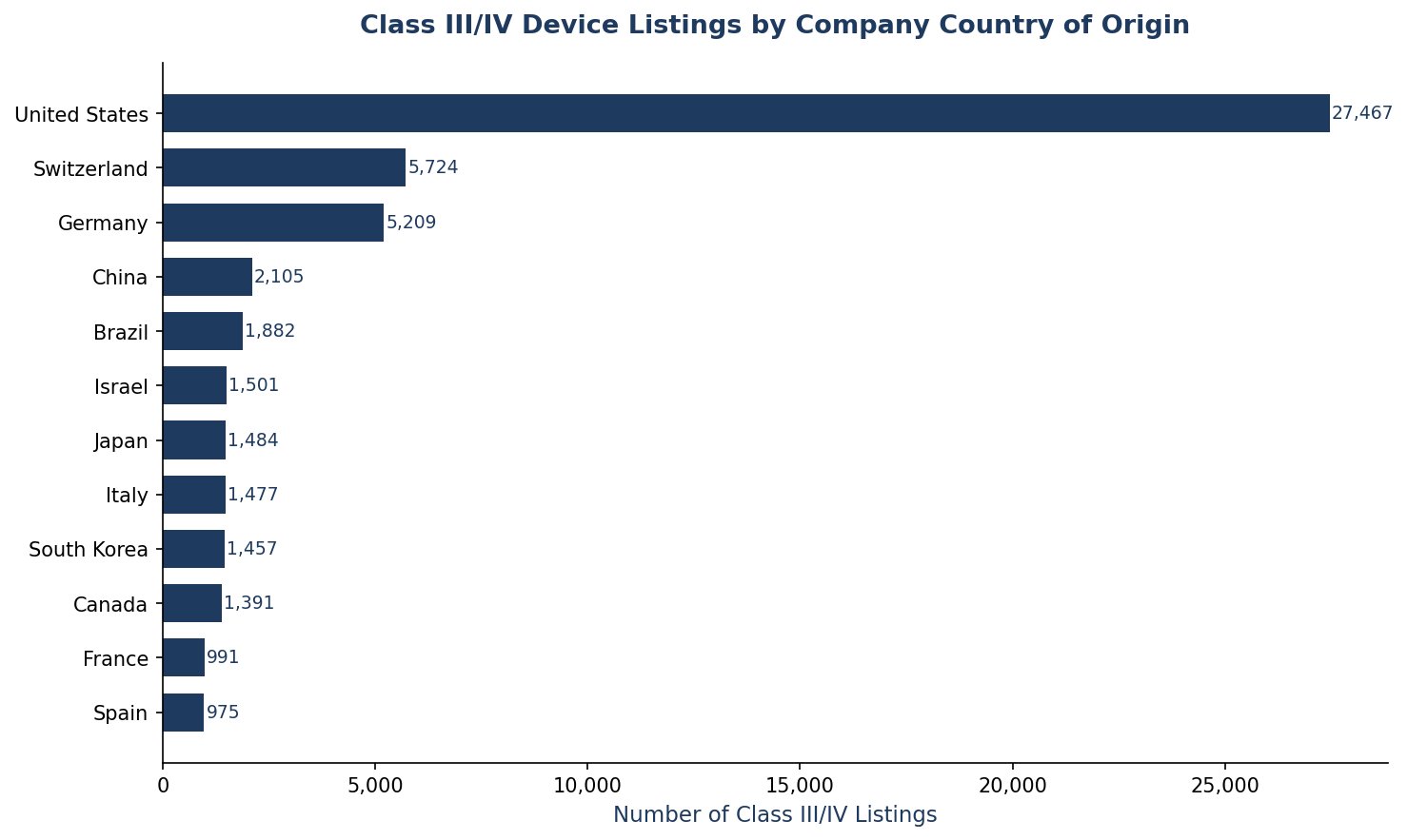 Country of Company for Class III/IV