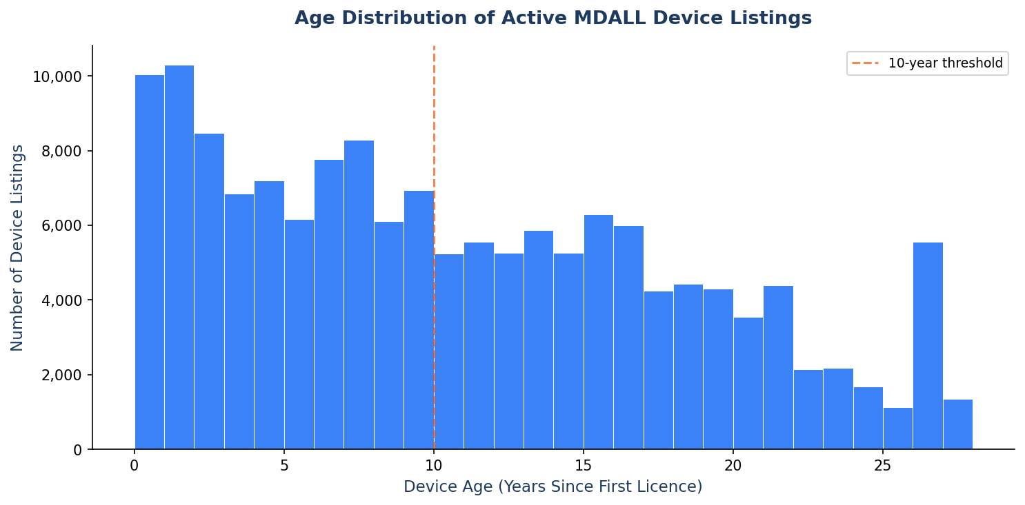Device Age Distribution