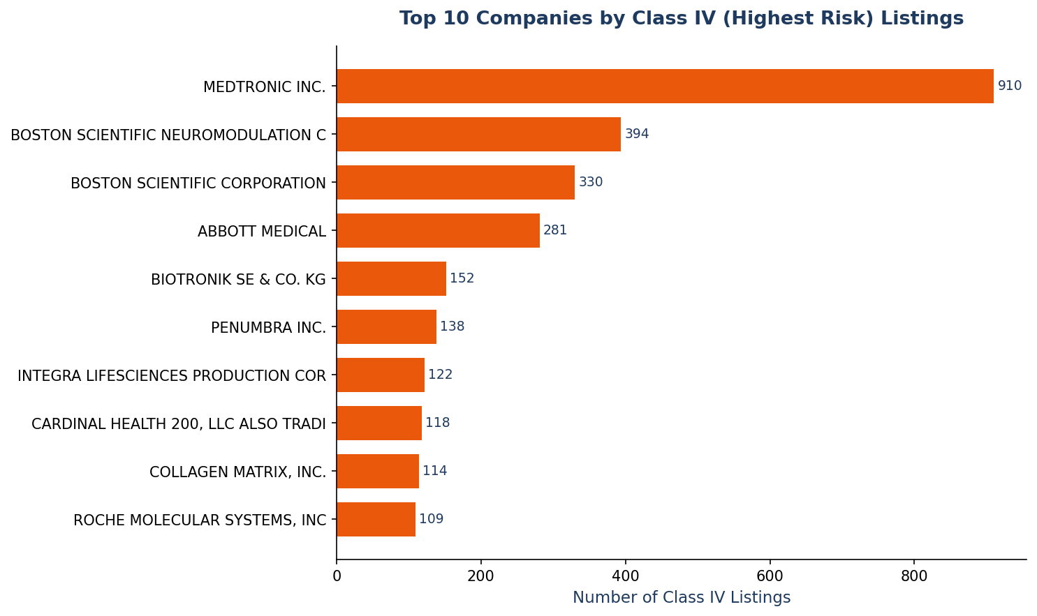 Class IV Top Companies