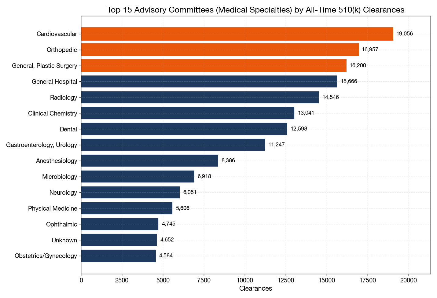 Top Specialties