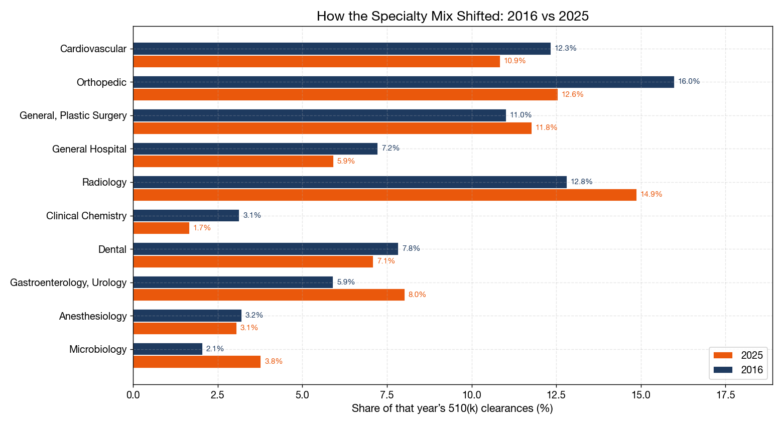Specialty Mix Shift