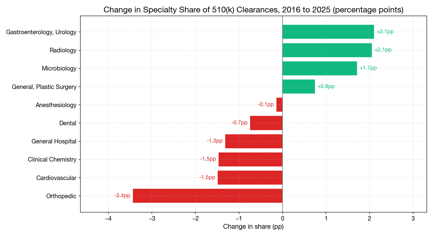 Growing vs Declining