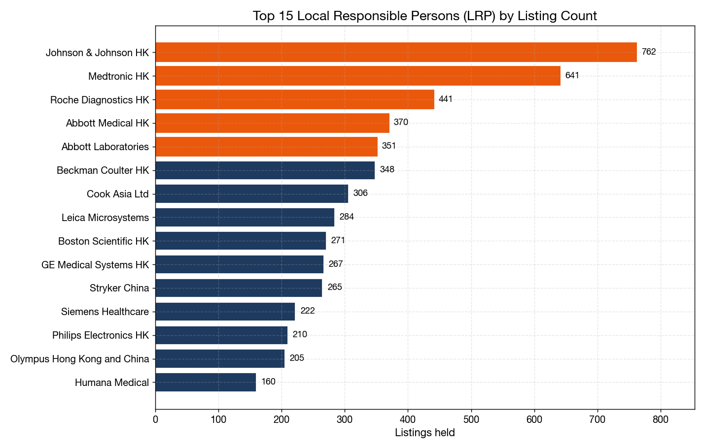 Top LRPs