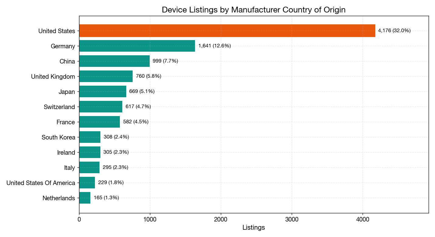 Manufacturer Country