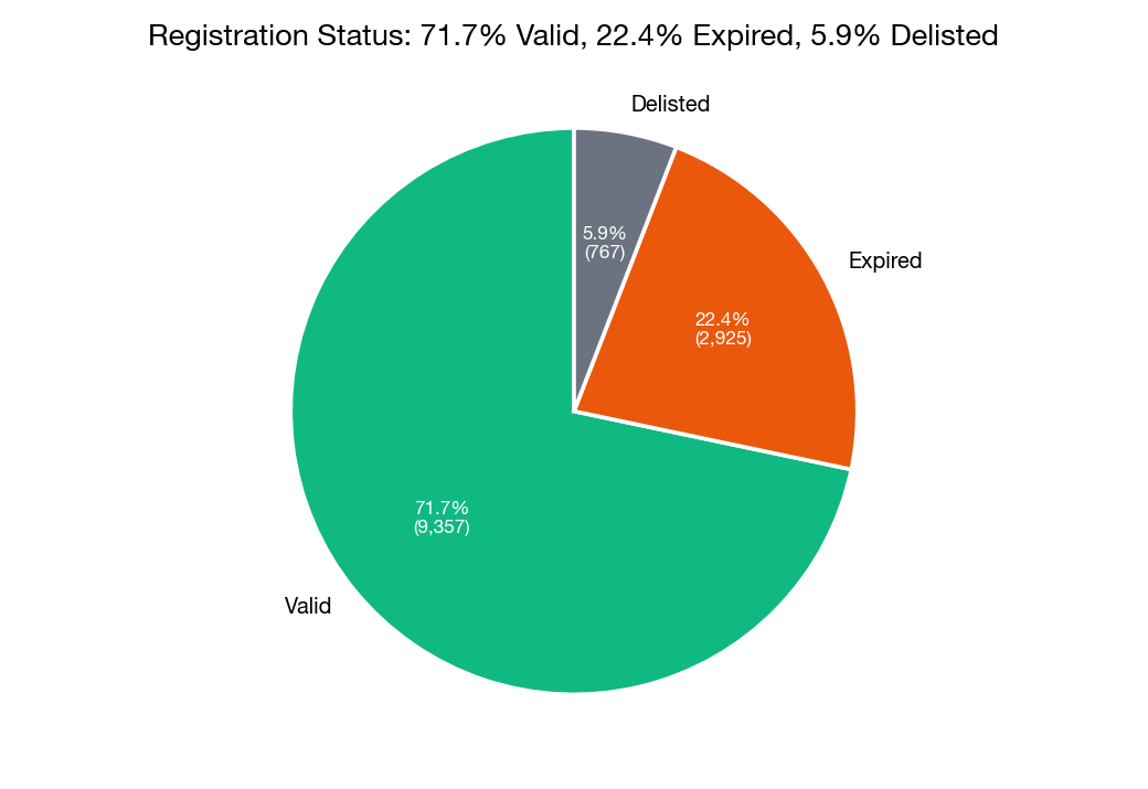 Status Distribution