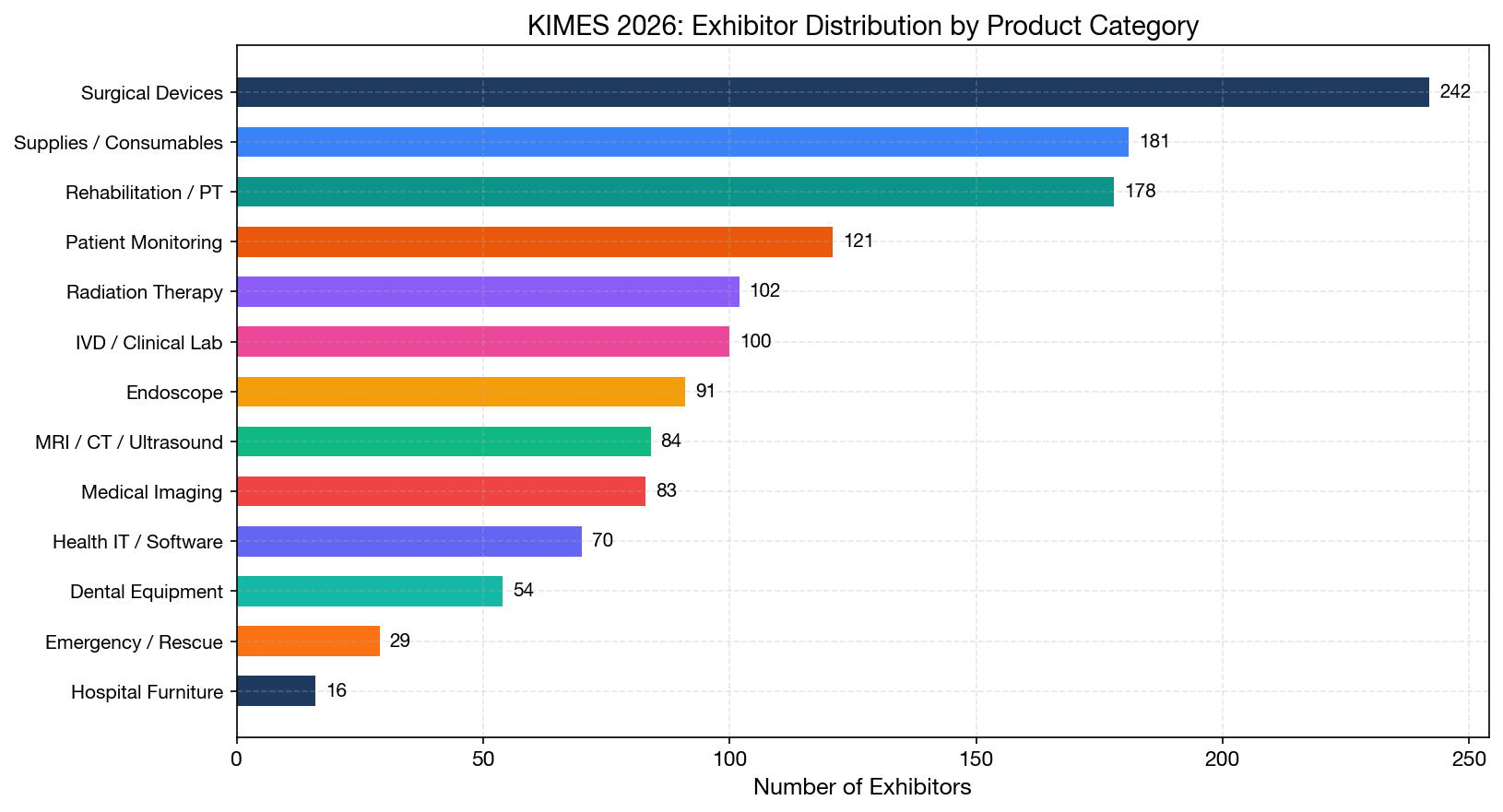 Category Distribution