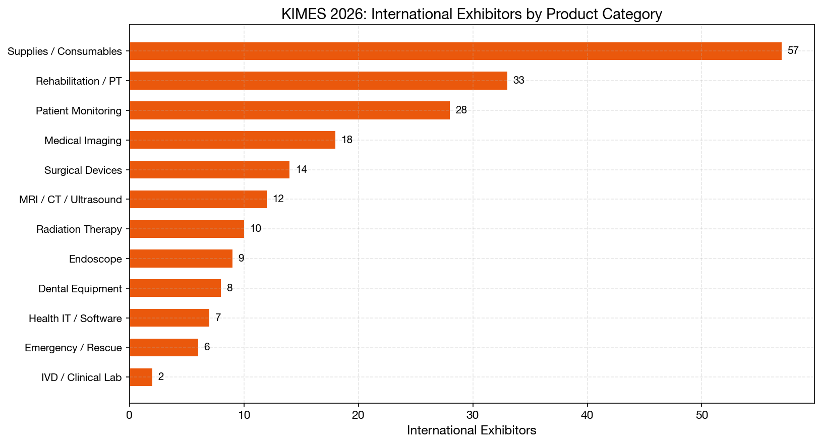 International Categories