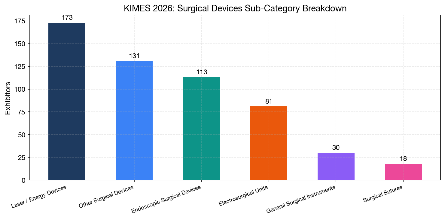 Surgical Sub-Categories