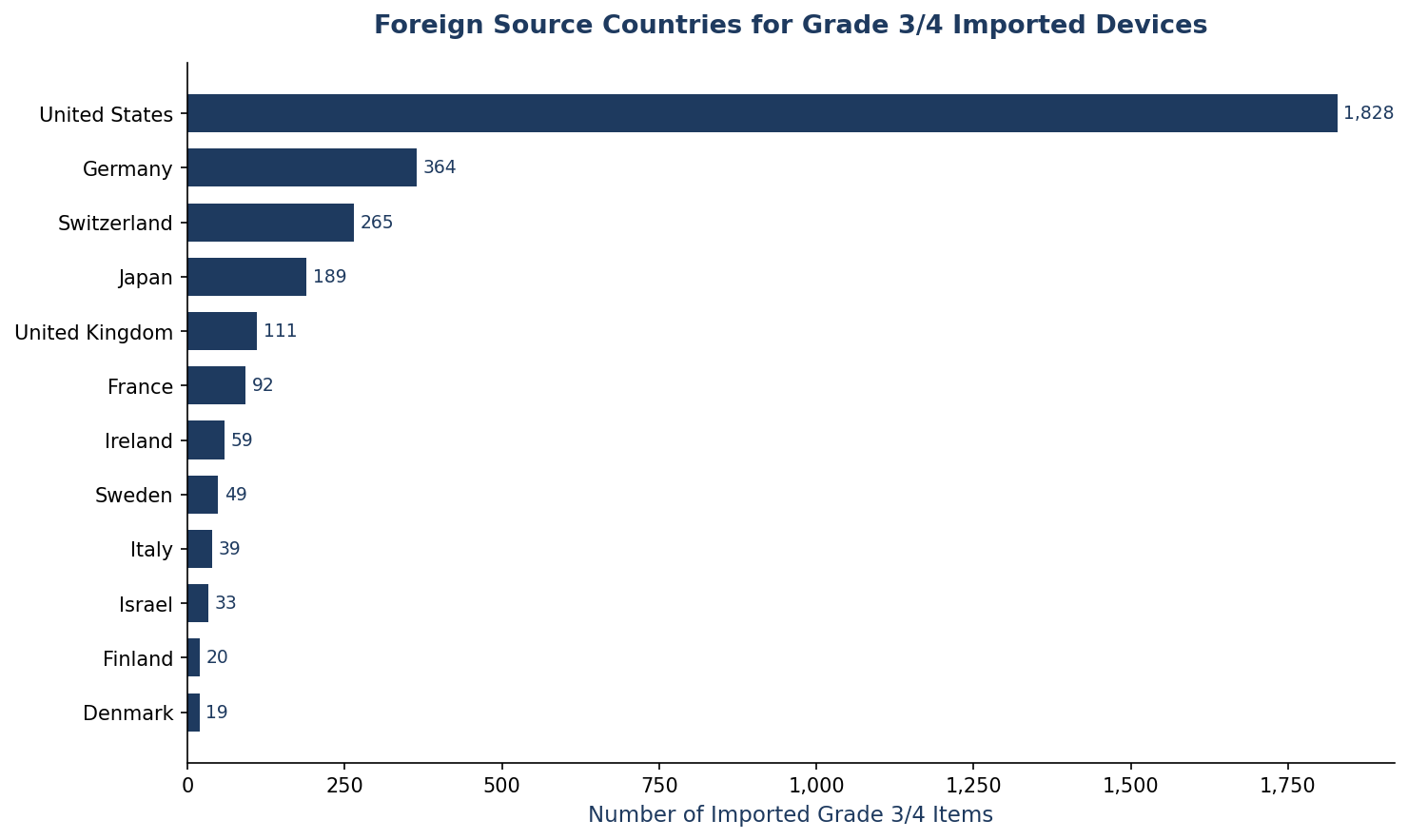 Import Source Countries