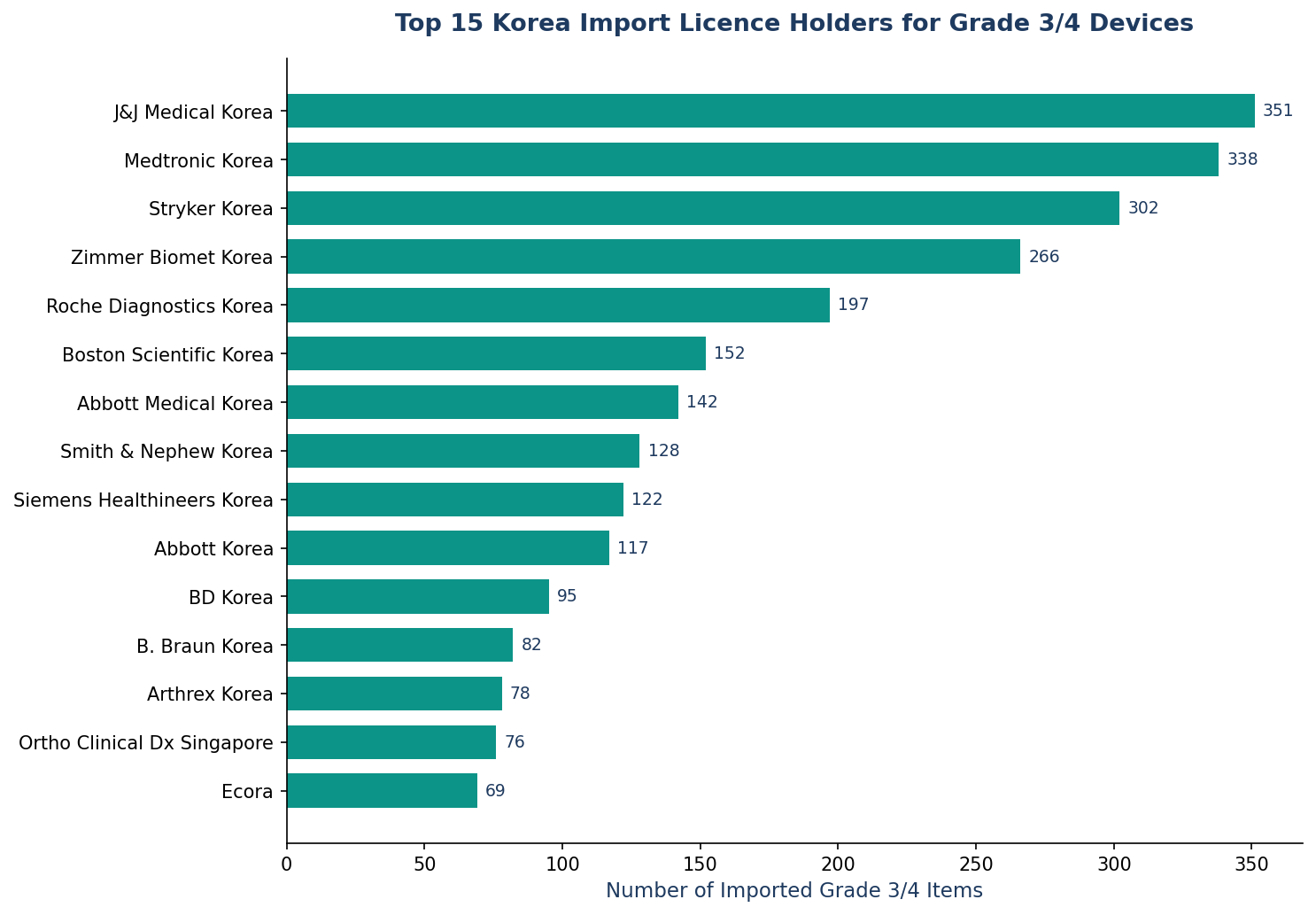 Top Import Holders