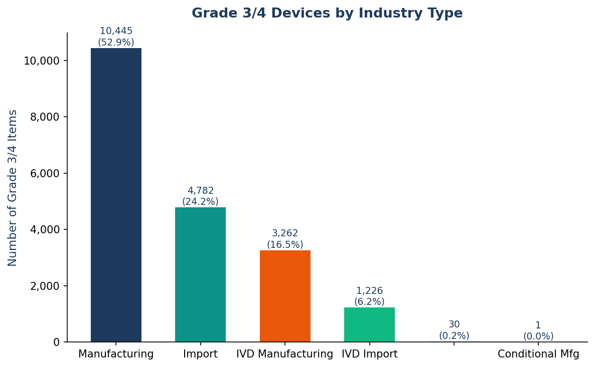 Industry Type