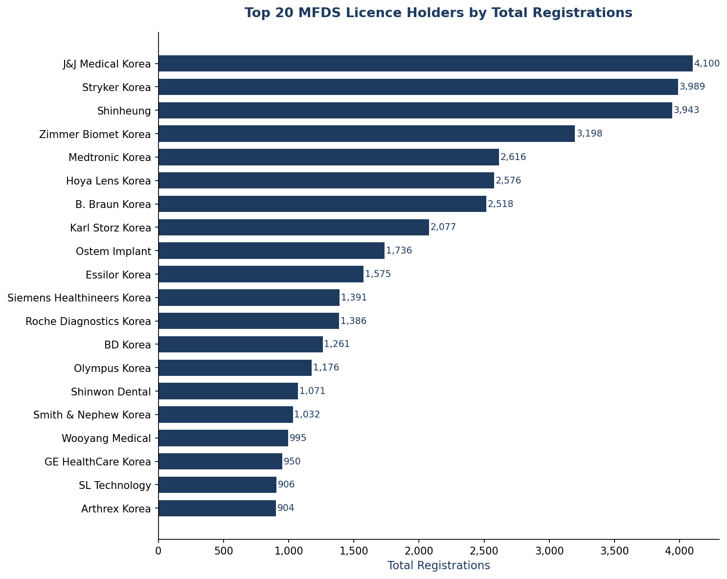 Top Holders Total