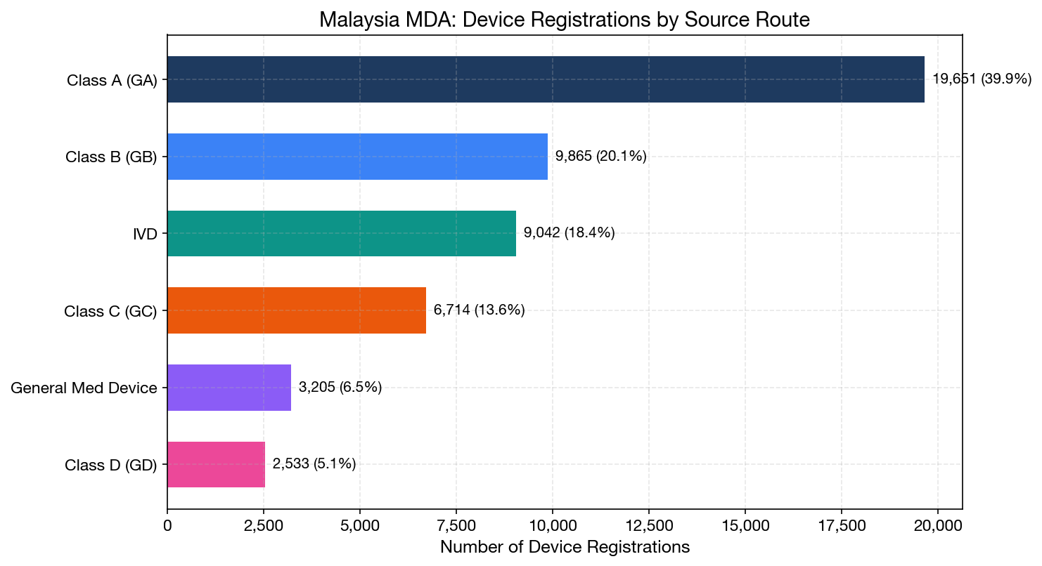 Registration Route Distribution