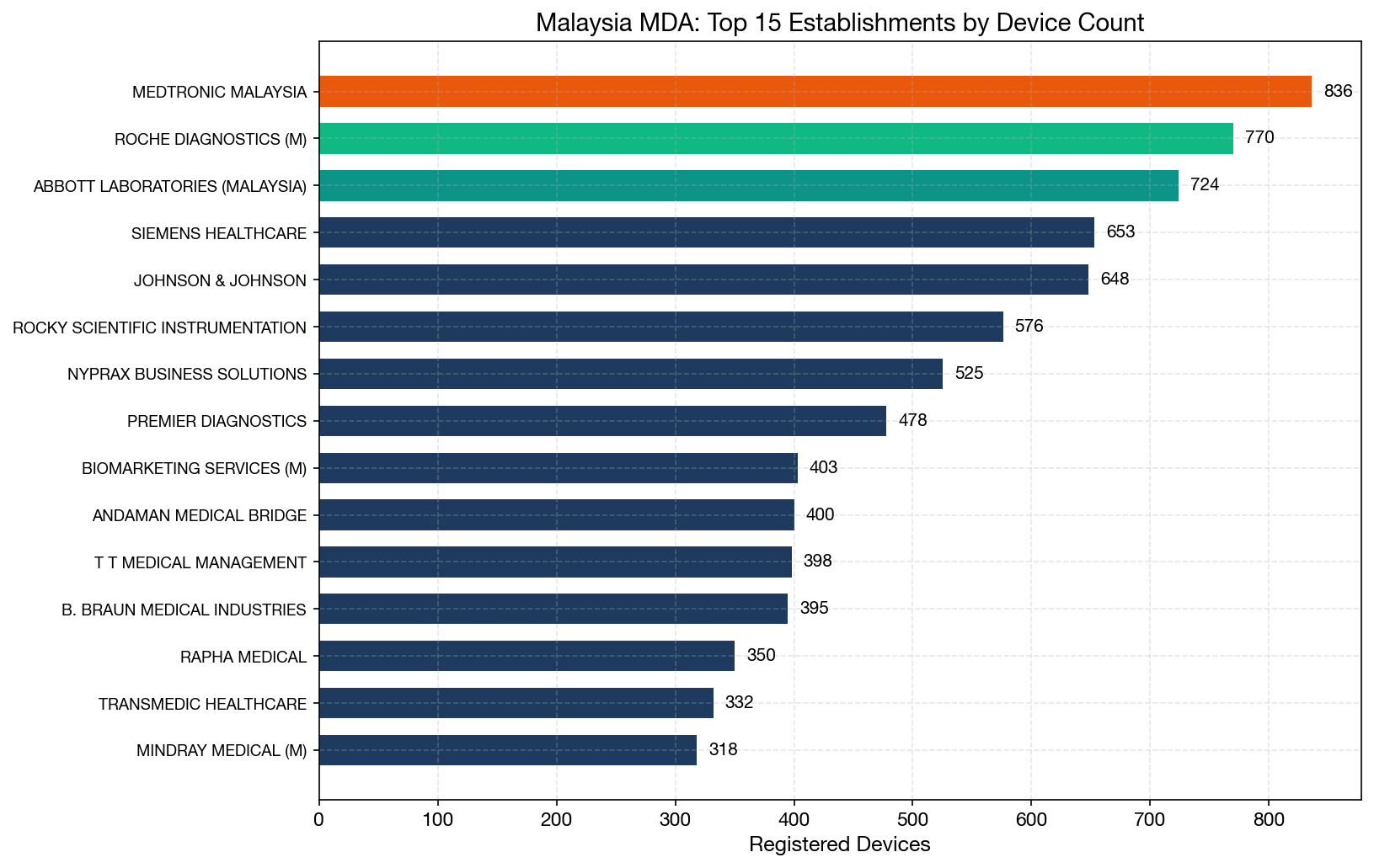 Top Establishments