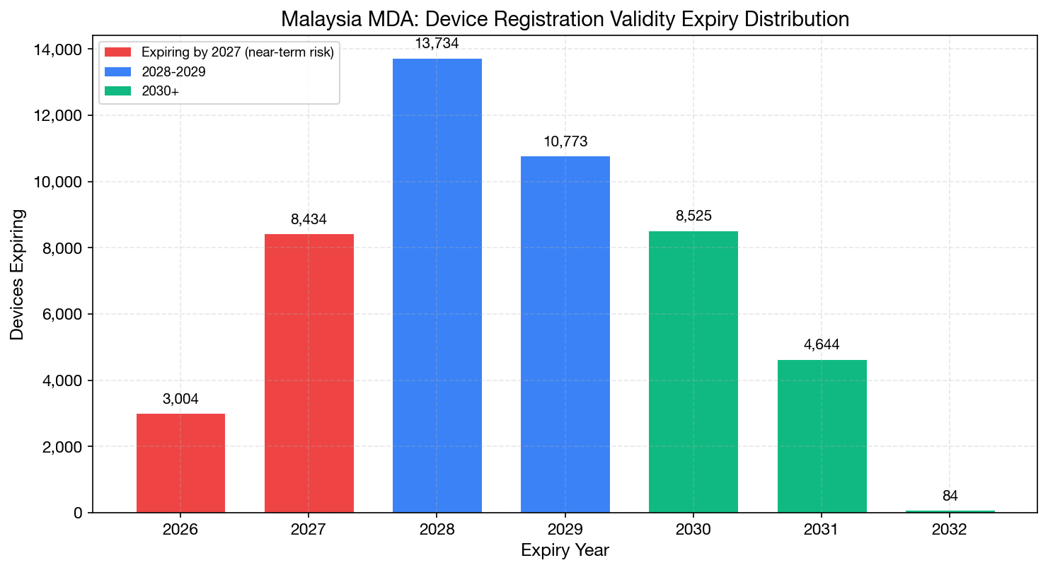 Expiry Distribution