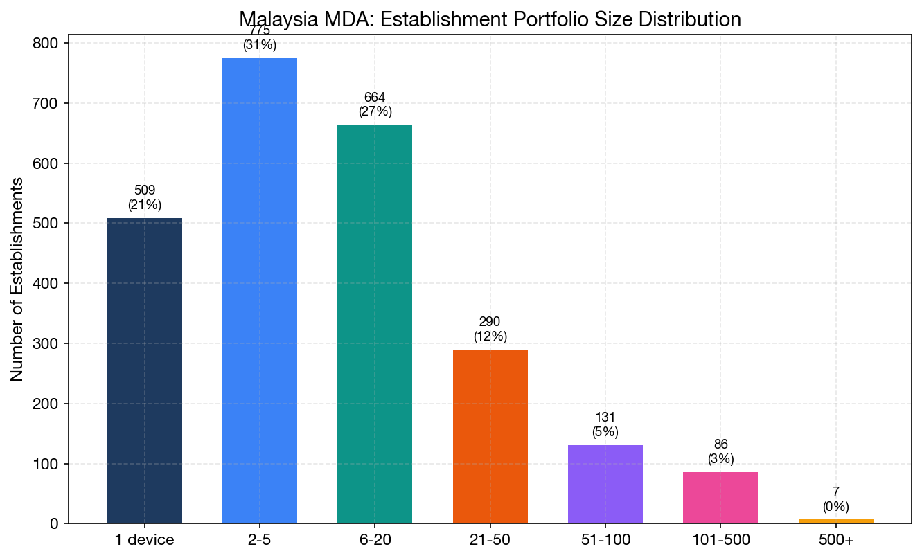 Portfolio Distribution