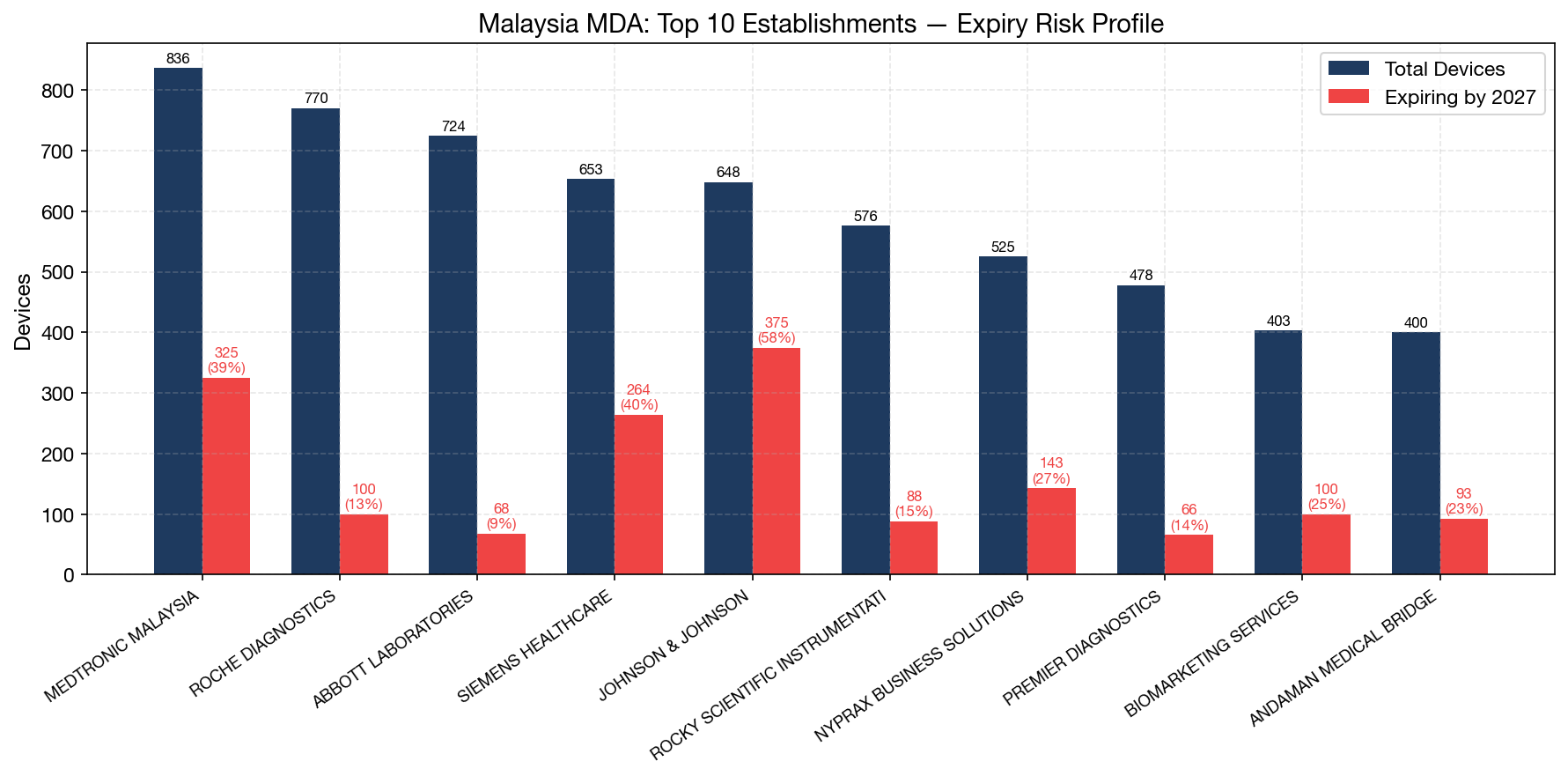 Expiry Risk by Establishment