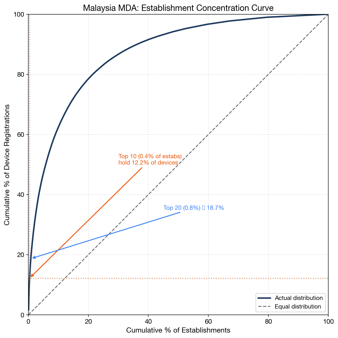 Concentration Curve