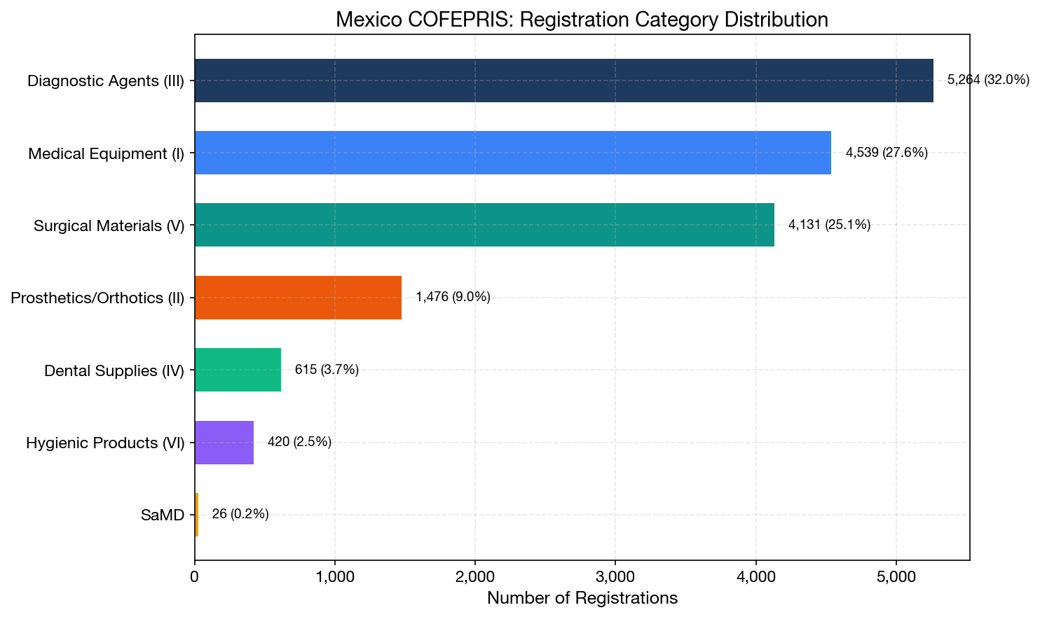 Category Distribution