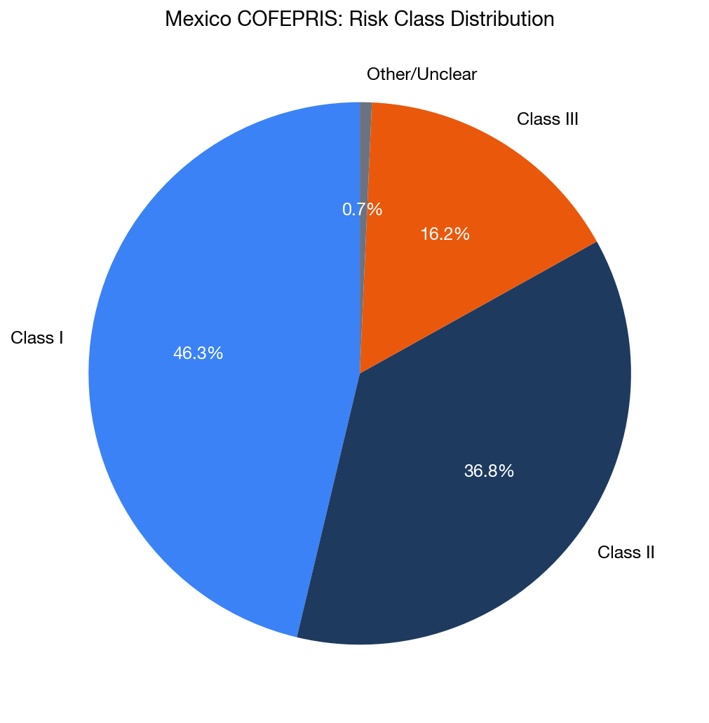Class Distribution