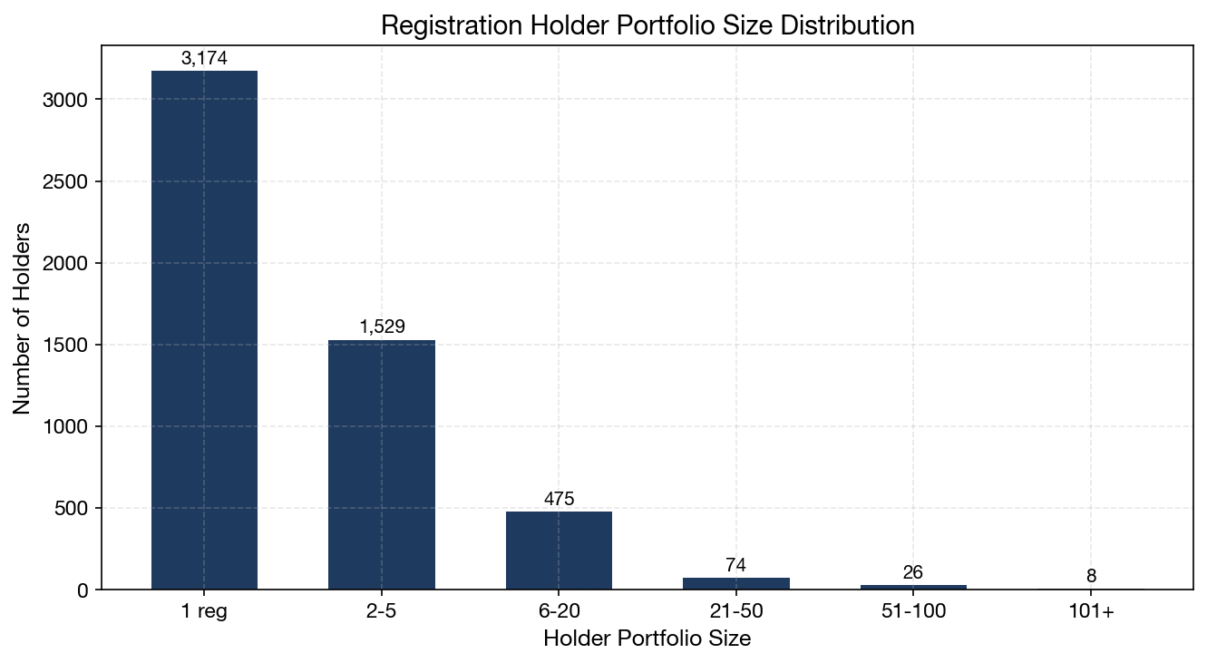 Holder Distribution