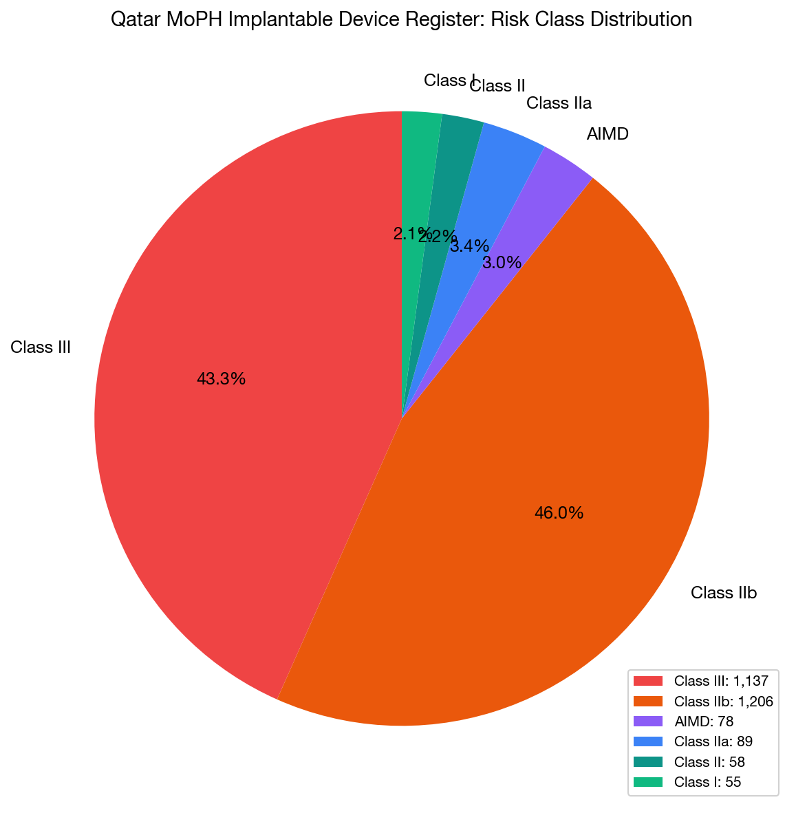 Risk Class Distribution