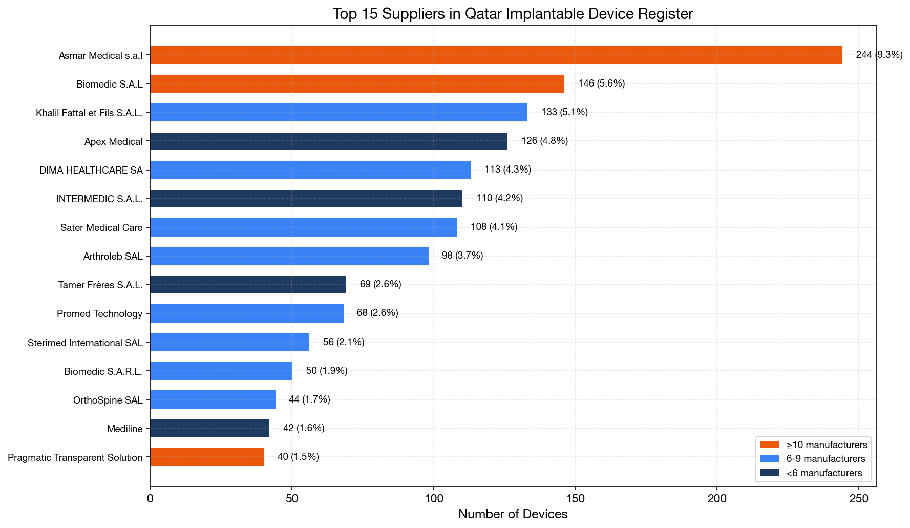 Top Suppliers
