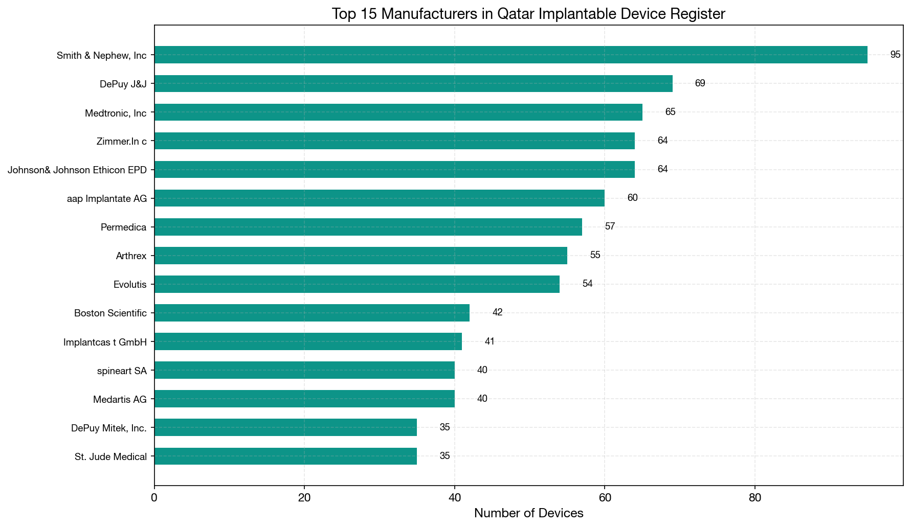 Top Manufacturers