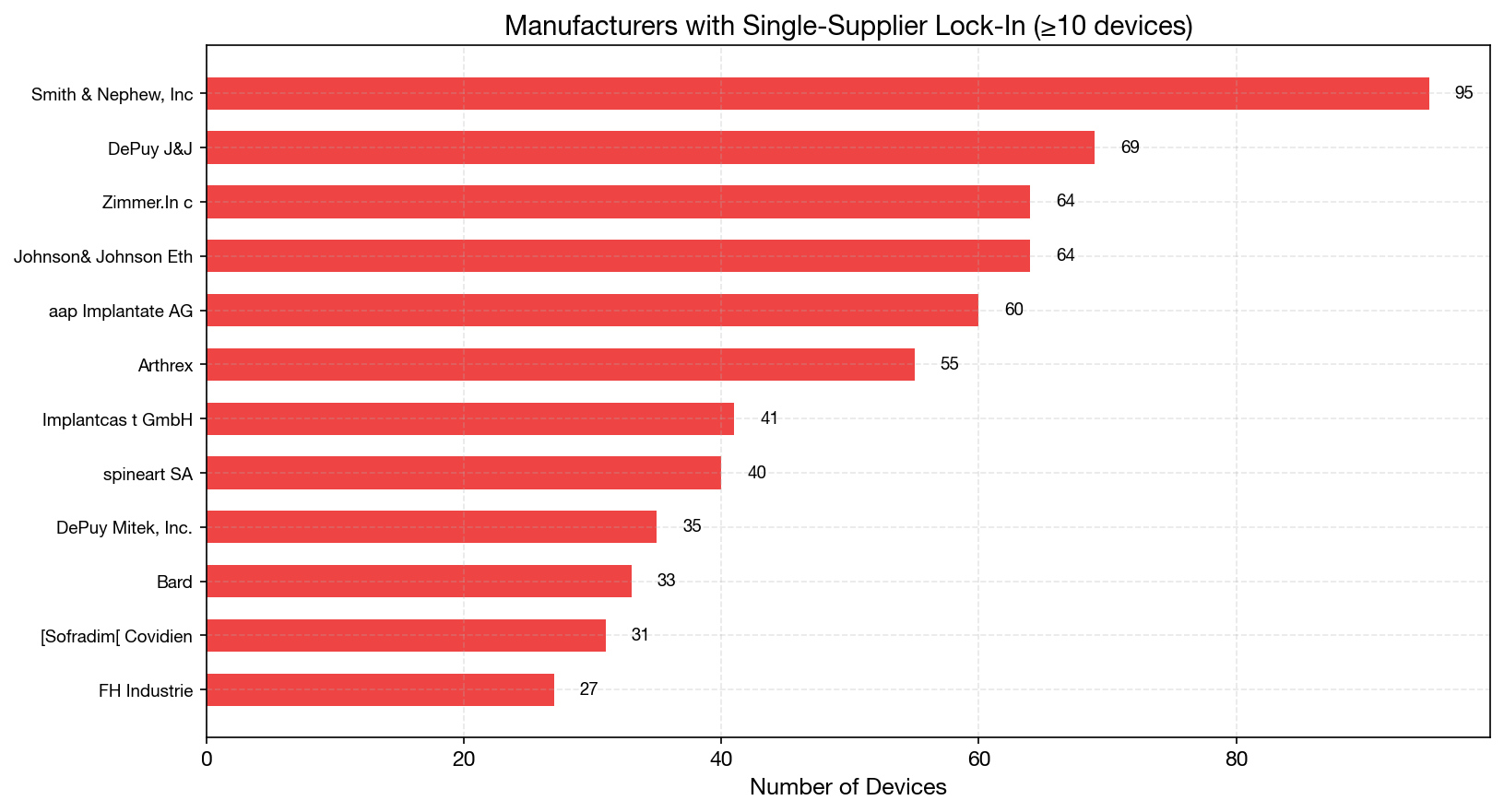 Single Supplier Lock-In